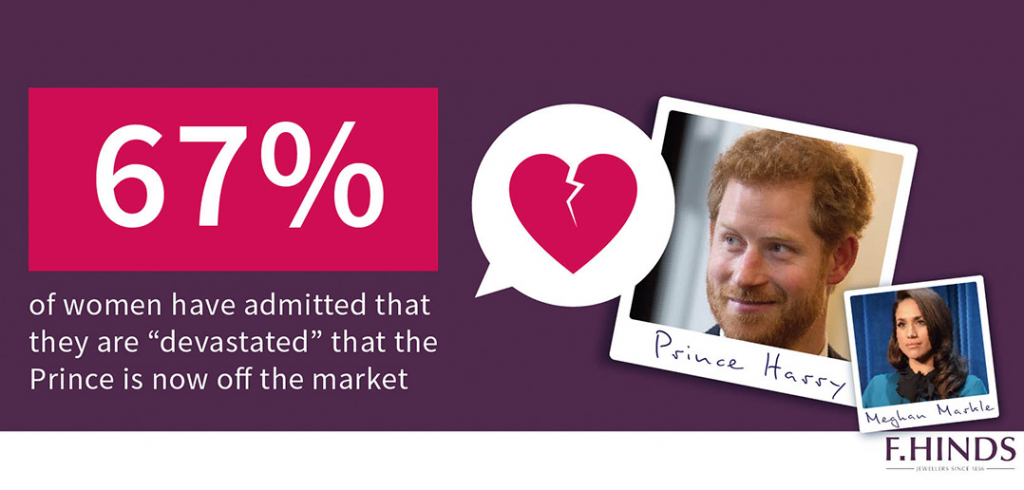 Women are “devastated” the Prince is now off the market Prince Harry and Megan Markle